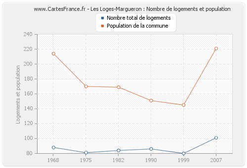 Les Loges-Margueron : Nombre de logements et population